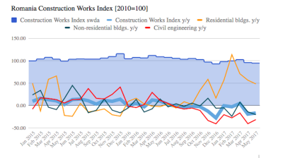 Construction work contracts in Romania
